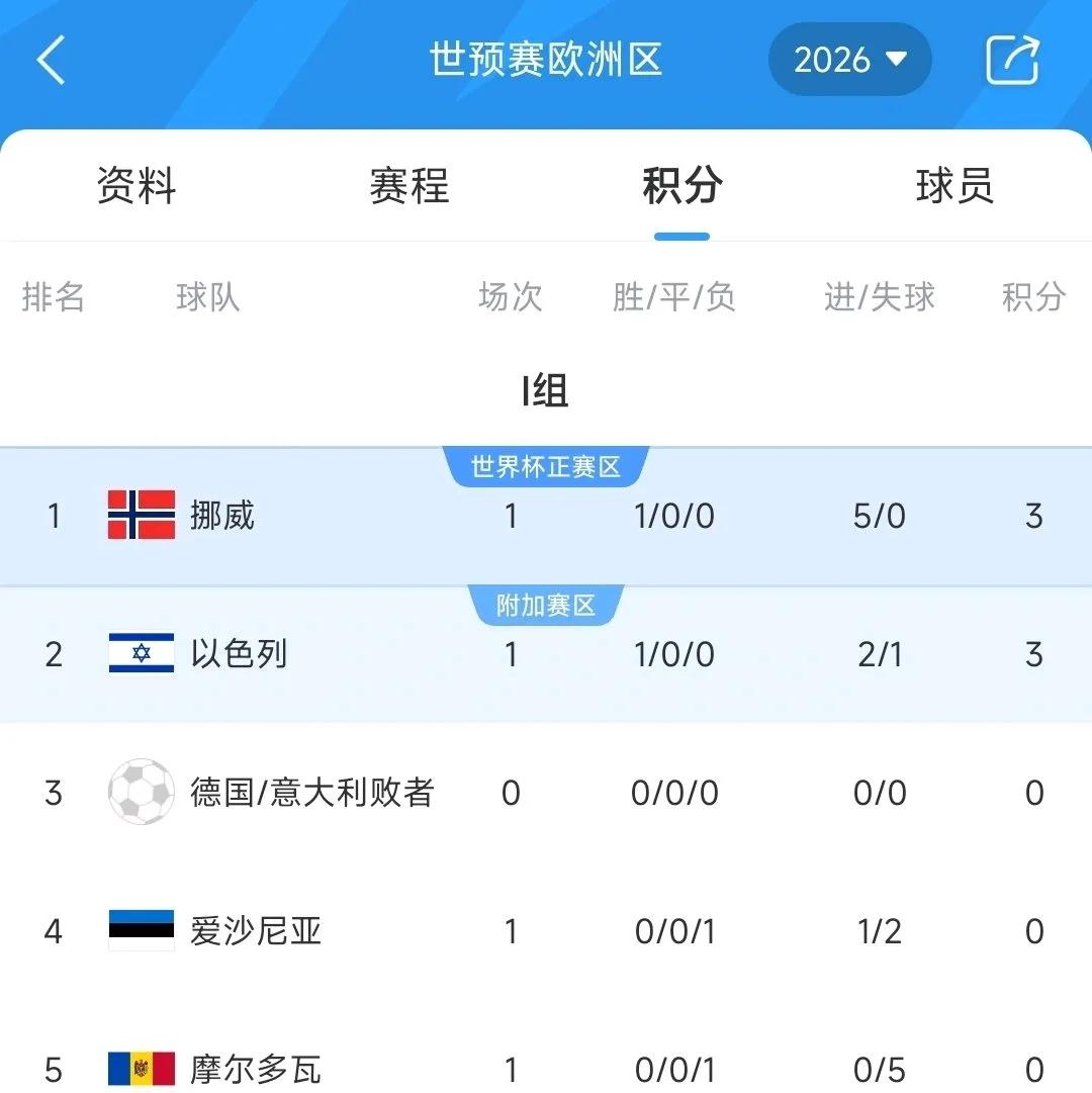荷兰队连胜挪威，小组战绩连胜三场