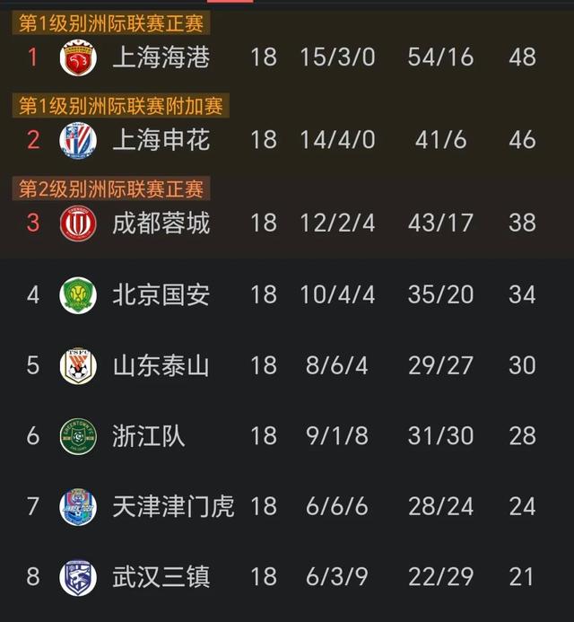 国安客场逆袭建业，暂居中超积分榜前列